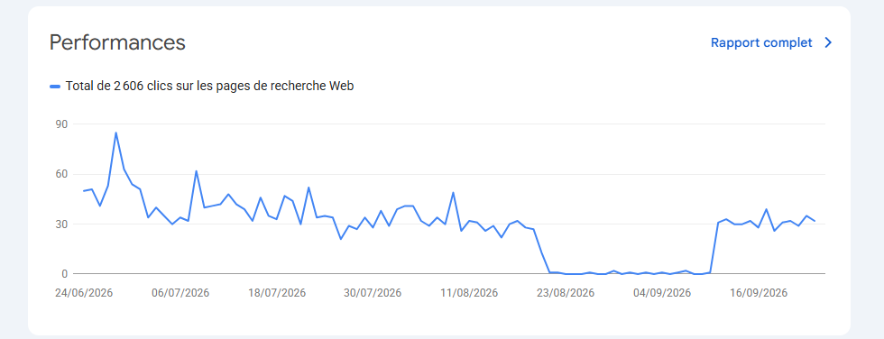 Rapport de performances Google Search Console : chute des clics à zéro le 21 août 2026, puis retour au niveau initial le 14 septembre 2026